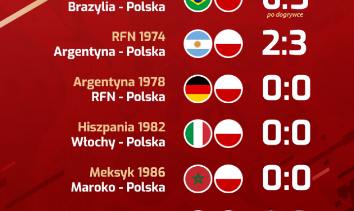 Tak Polska w poprzednich latach rozpoczynała Mundial